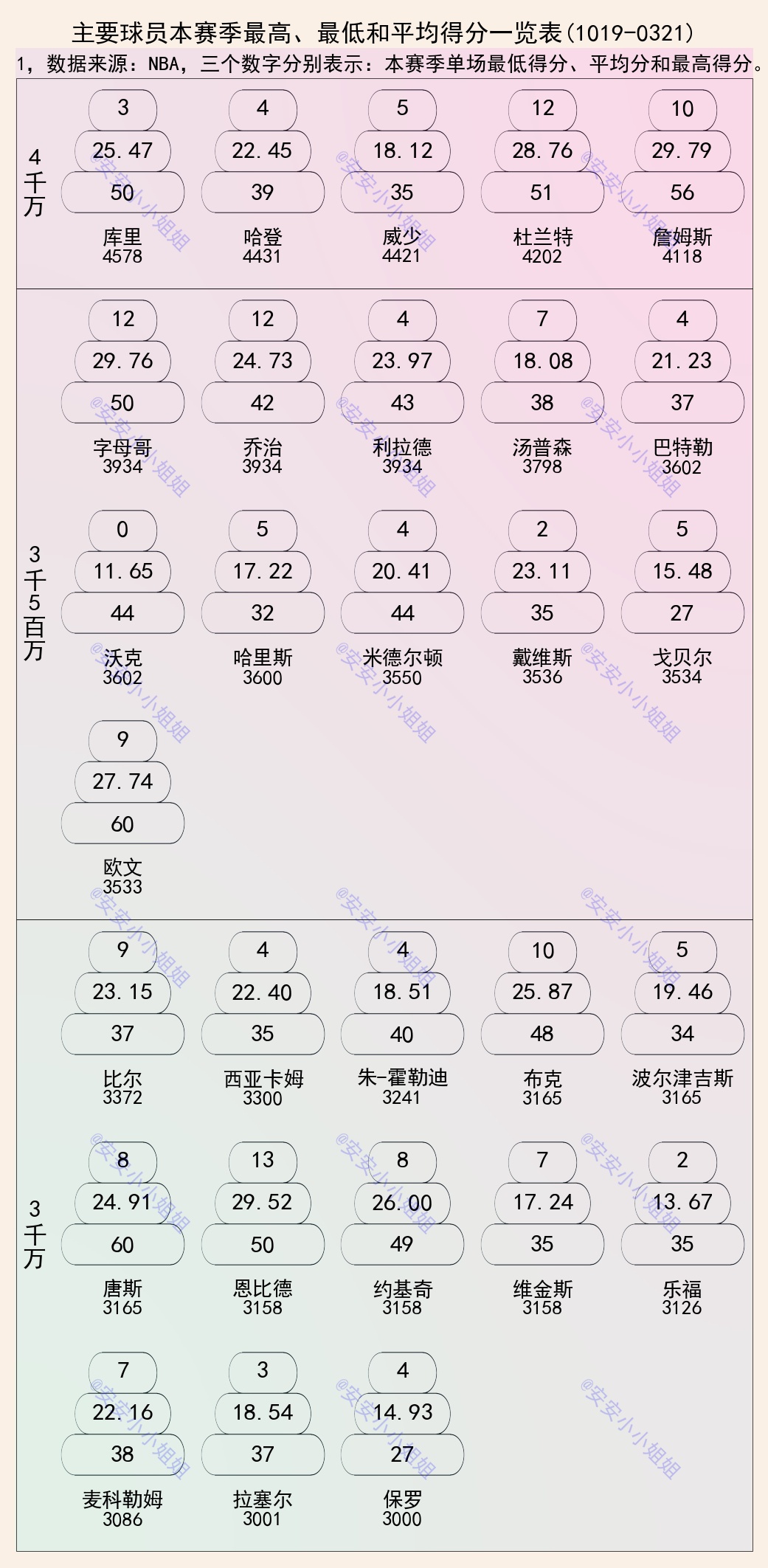 NBA比赛最低分(詹姆斯最低10分，场均29.79分，杜兰最低12分，库里呢？)