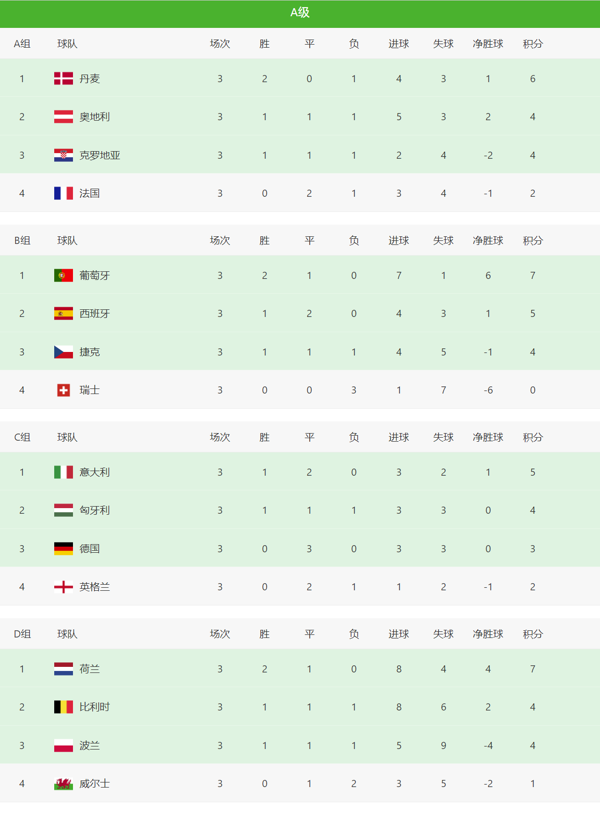 德国足球队世界排名(欧国联积分榜！英格兰、法国排名垫底，A级C组争夺非常激烈)