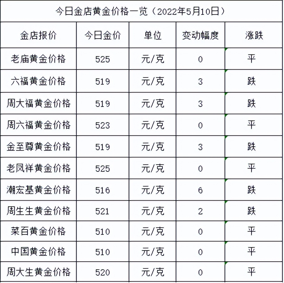 今日金价:跌啦,继续徘徊在520元,各大金店黄金价格多少一克?