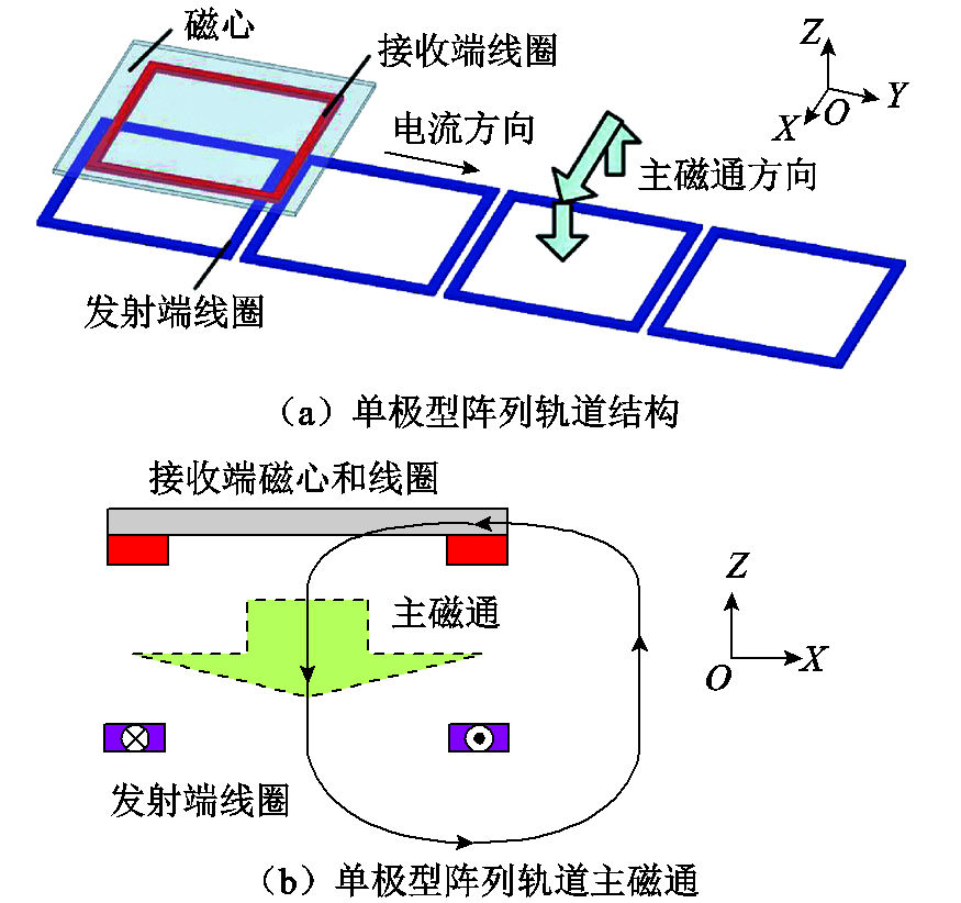 哈工大崔淑梅教授團隊：電動汽車動態(tài)無線供電磁耦合機構(gòu)研究綜述