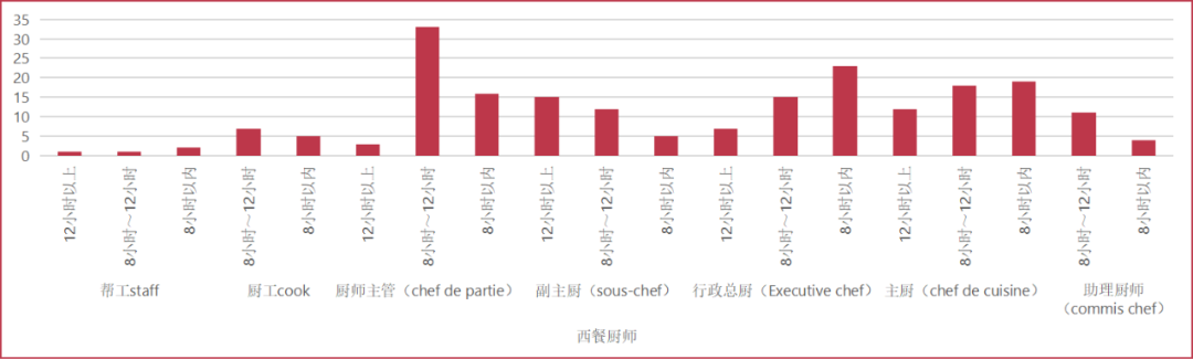 《2022年厨师生存现状调查报告》出炉！致敬餐饮2000万“孤勇者”