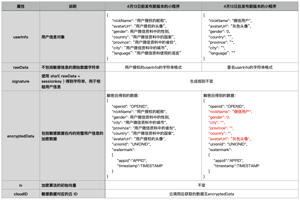 Spring Boot+微信小程序_保存微信登錄者的個人信息
