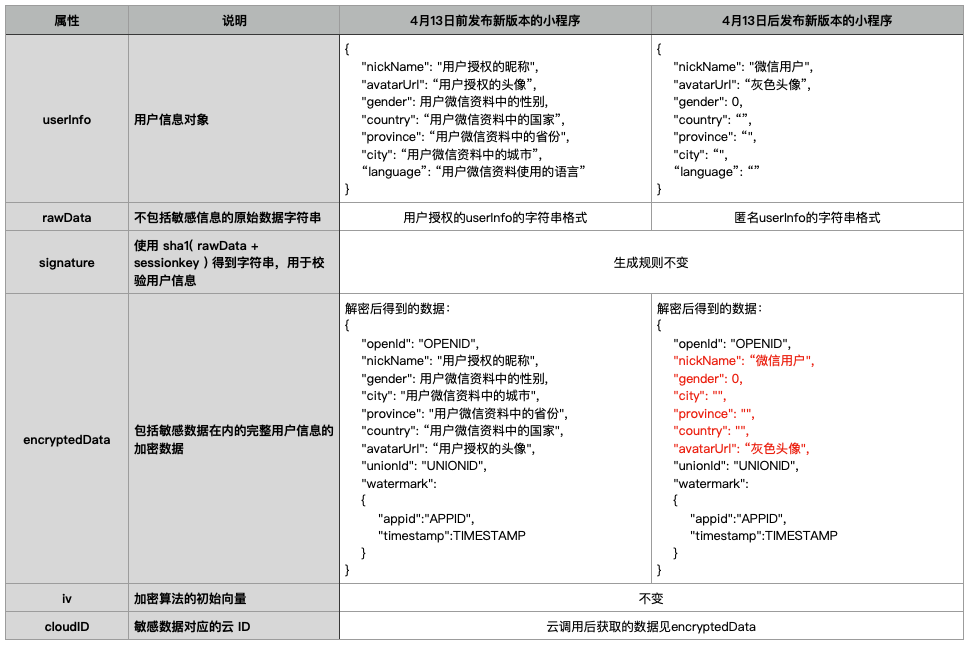 Spring Boot+微信小程序_保存微信登录者的个人信息