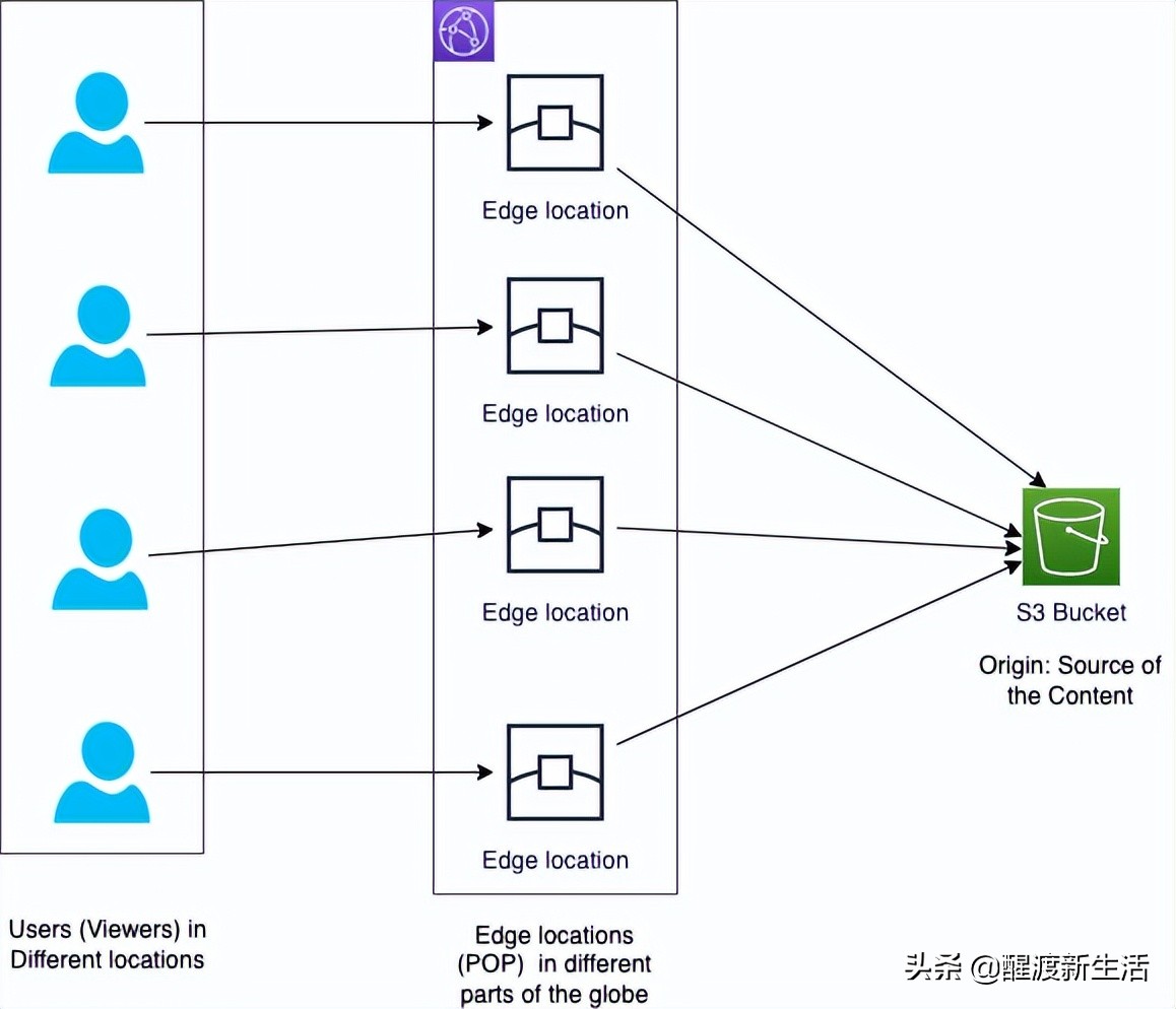 使用Amazon CloudFront | 分发静态内容 | 简介