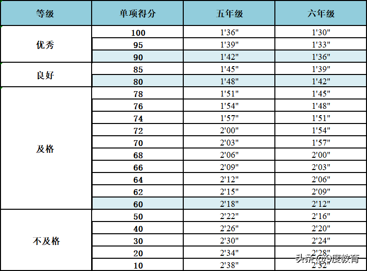 初一400米成绩对照表图片