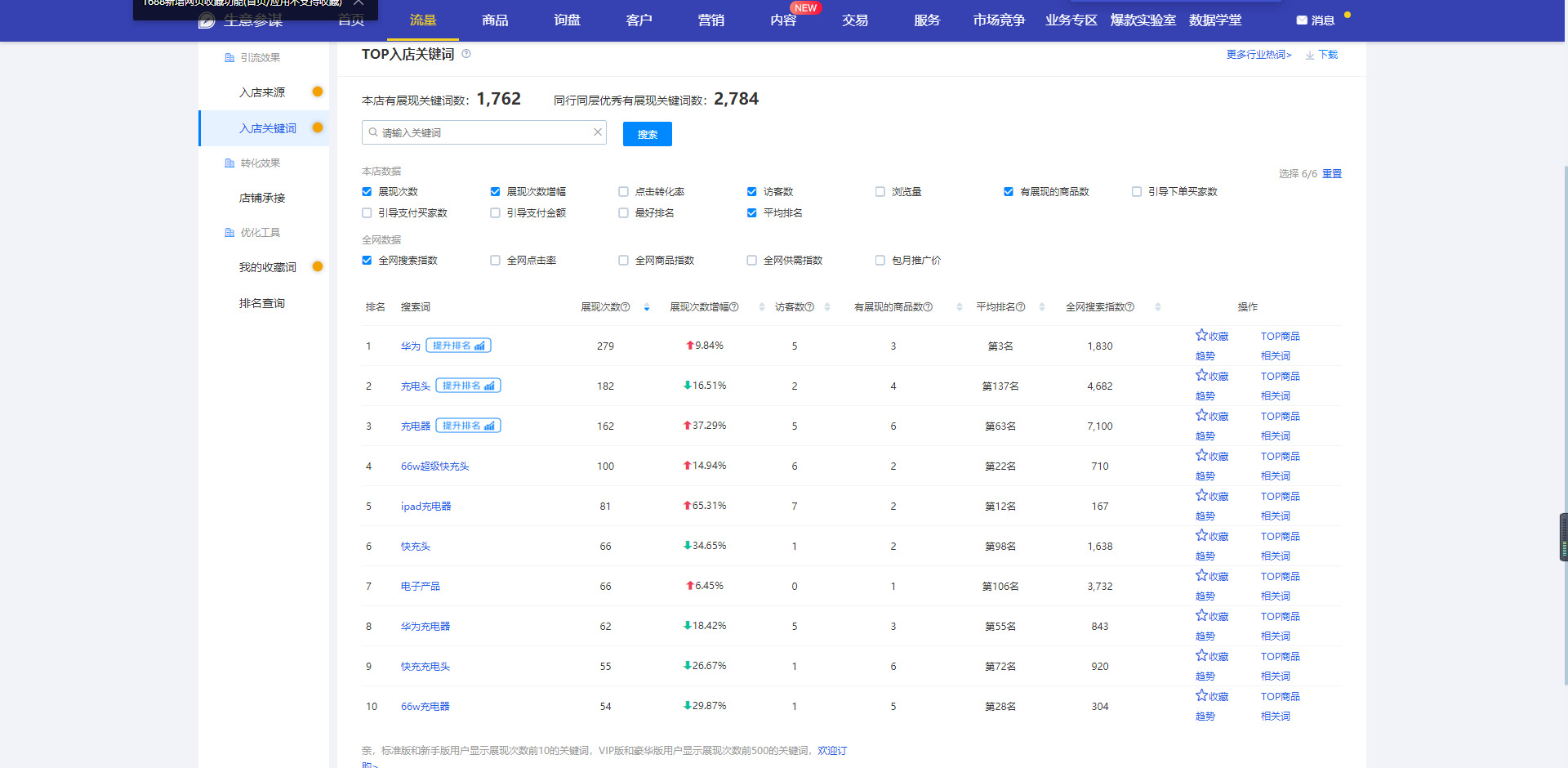 1688运营没有流量，中小企业将阿里巴巴批发网站的定成什么