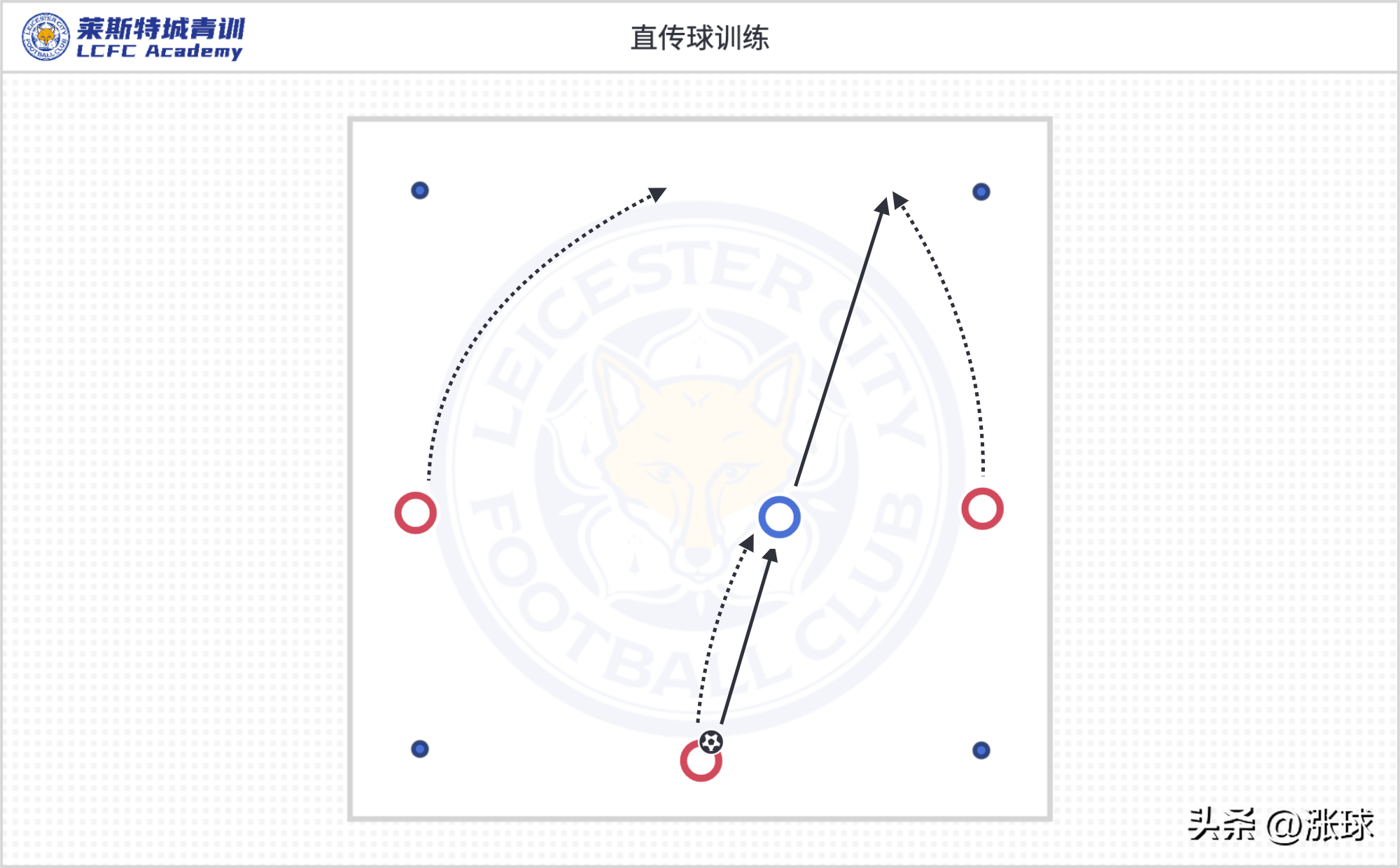 持续提升球员的能力(莱斯特城青训U12-U14主题训练「第八周第③训练日」：快速进攻)