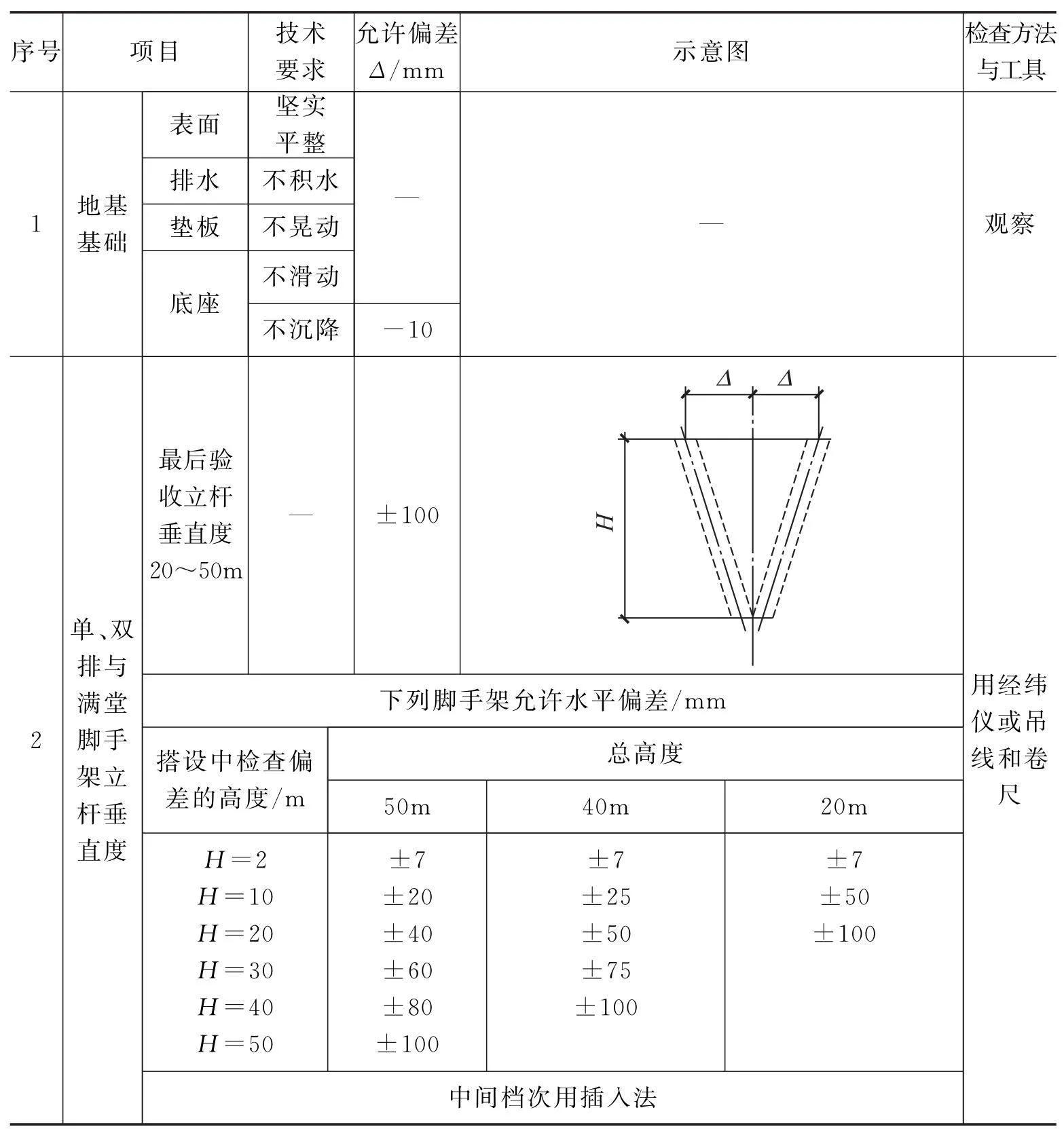 安全生产管理之脚手架工程安全技术措施细节(一)扣件式钢管脚手架