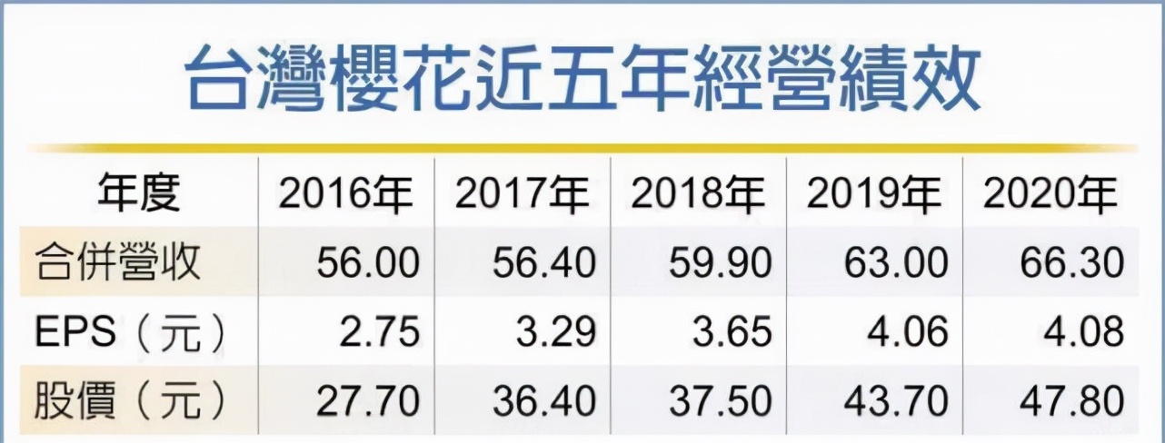 连续11年增长，台厨卫电器龙头樱花软服务拼硬市场