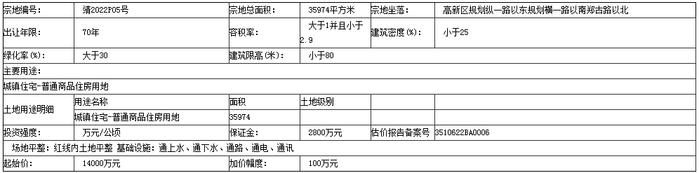 揽金5.02亿！交通集团连拍漳州高新区3宗地！最高楼面价1390元/㎡