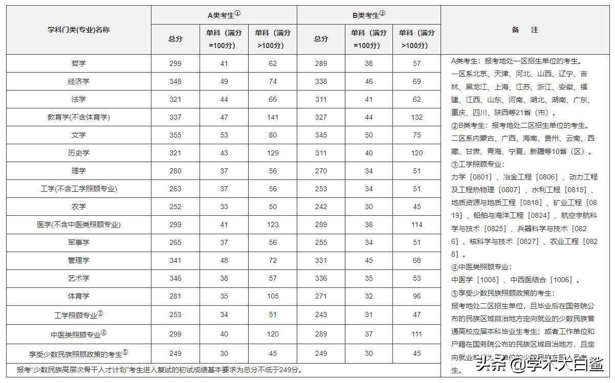 2022考研国家线公布！三个数据告诉你，到底有多卷