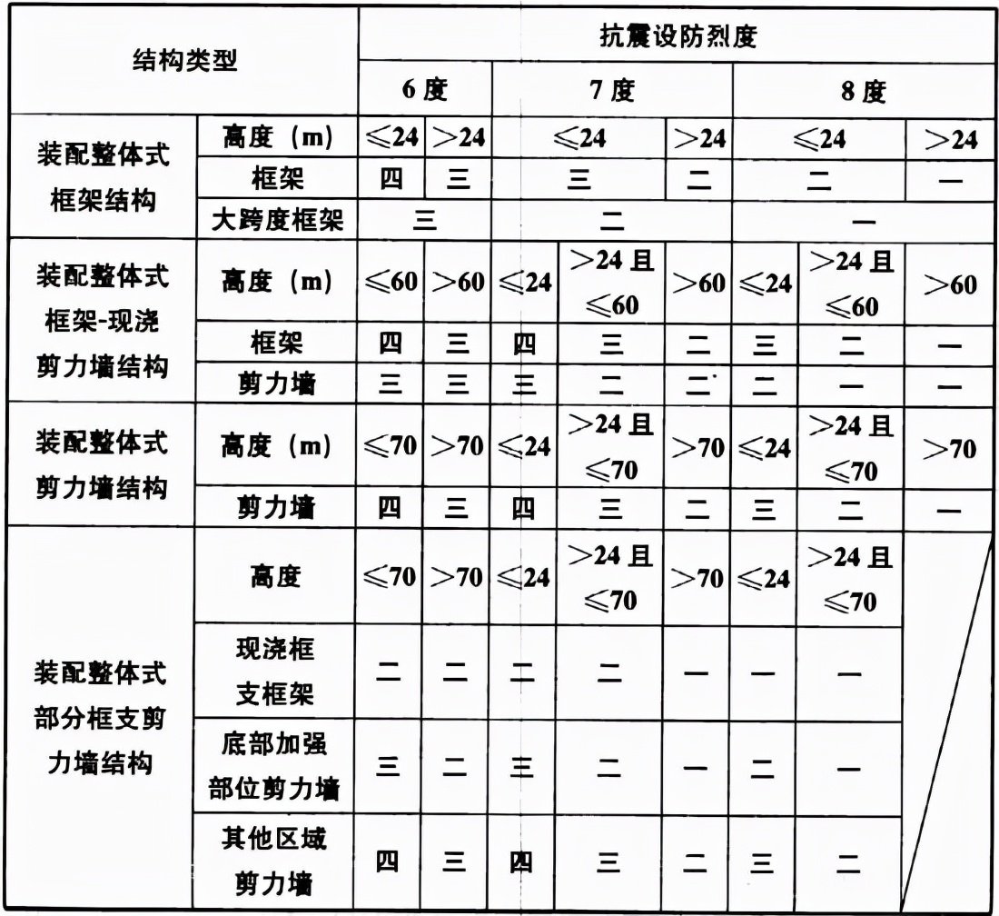 装配式混凝土结构技术规程 JGJ 1-2014