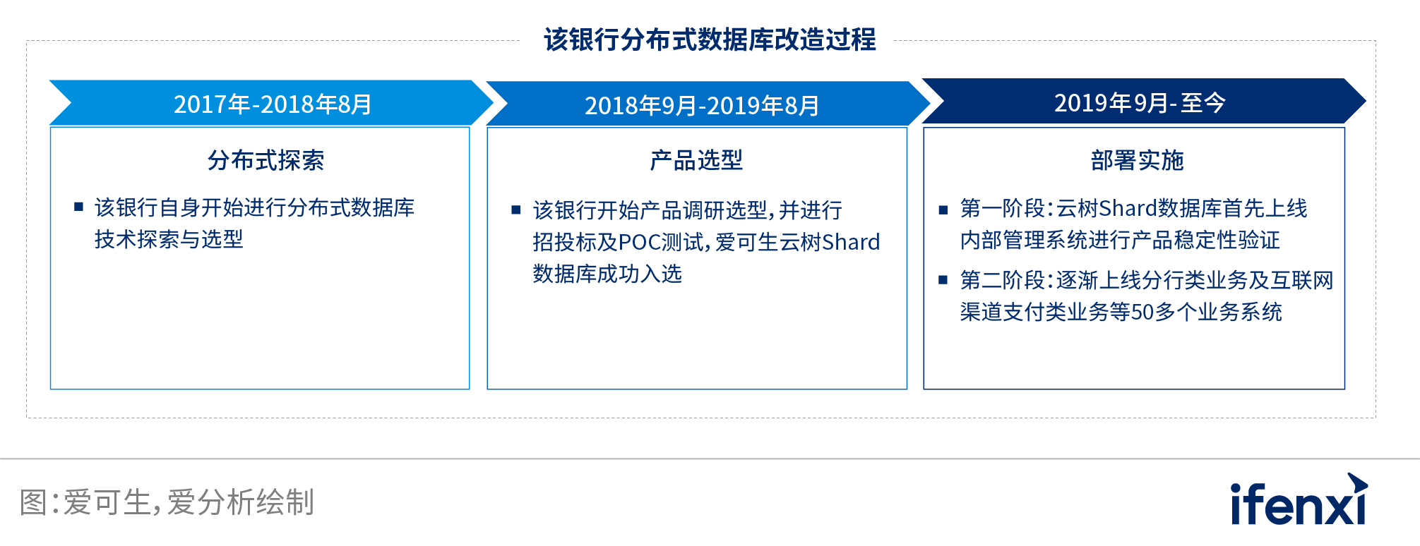 2022爱分析･银行数字化实践报告