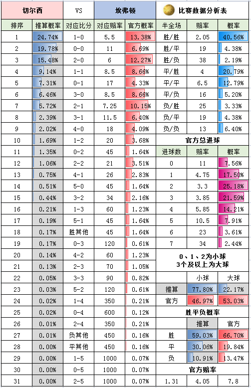 周末英超怎么看（周六英超-切爾西 VS 埃弗頓+狼隊 VS 利茲聯+布倫特 VS 萊切城+英冠4場）