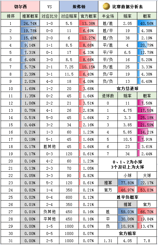 周末英超怎么看（周六英超-切尔西 VS 埃弗顿+狼队 VS 利兹联+布伦特 VS 莱切城+英冠4场）