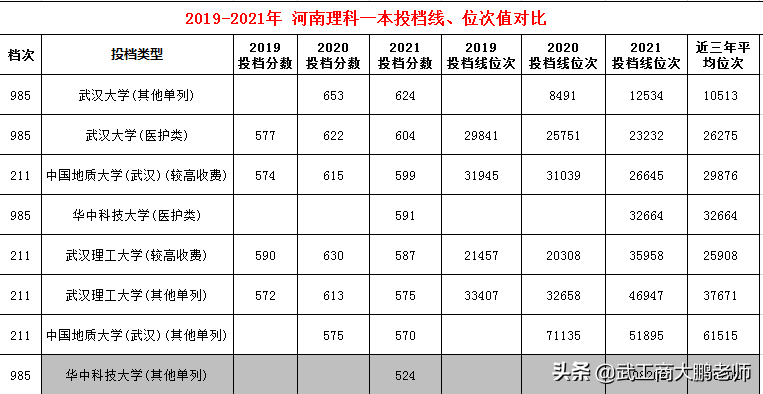 2022武汉高校在河南理科分数线预测：华科640,武大636,江大546分