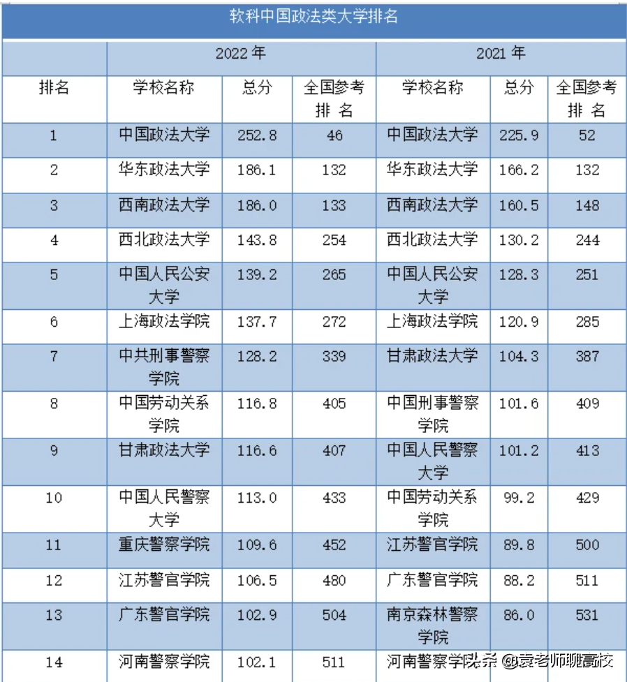 中国政法大学与中南财经政法大学，两所211政法大学谁实力更强？