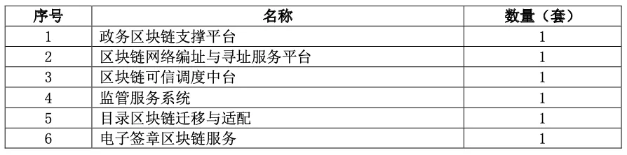 2.38 亿元、北京区块链先进算力实验平台：微芯、腾讯云中标