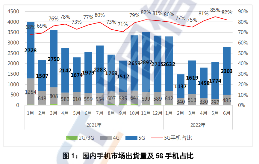 手机市场暴跌21.7％！iPhone销量暴增227%：国产机最终被苹果打败