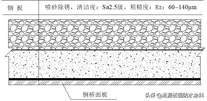 桥面防水层有哪些，钢桥面防水如何进行？通常可以采用哪些方案？