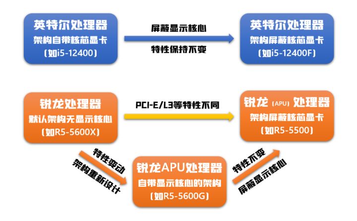 12代G6900体验分享(「2022年6月」6月装机走向与推荐（市场分析部分/总第74期）)