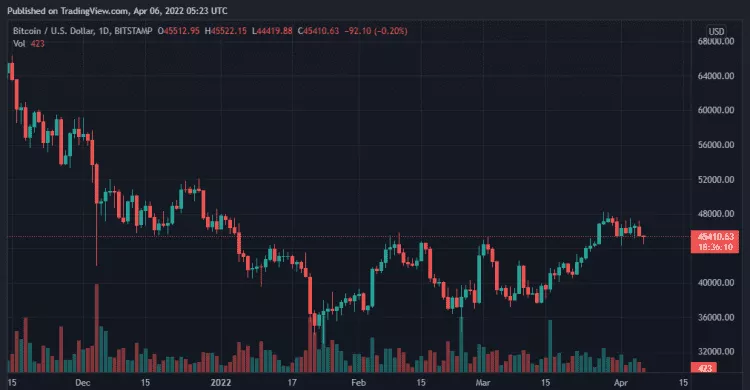 比特币、币安币、氦和Zcash每日价格分析
