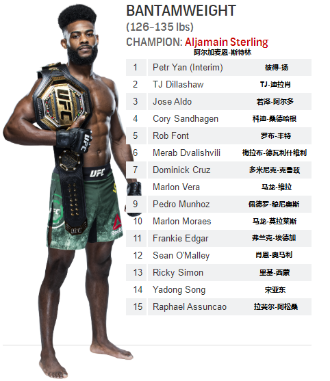 ufc145(UFC各量级最新排名 2022.03.08更新)