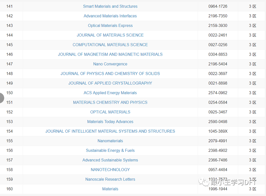 412本材料科学期刊的2021年最新分区