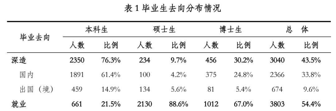 清北2021毕业生就业报告出炉!清华博士0人出国,70%进体制