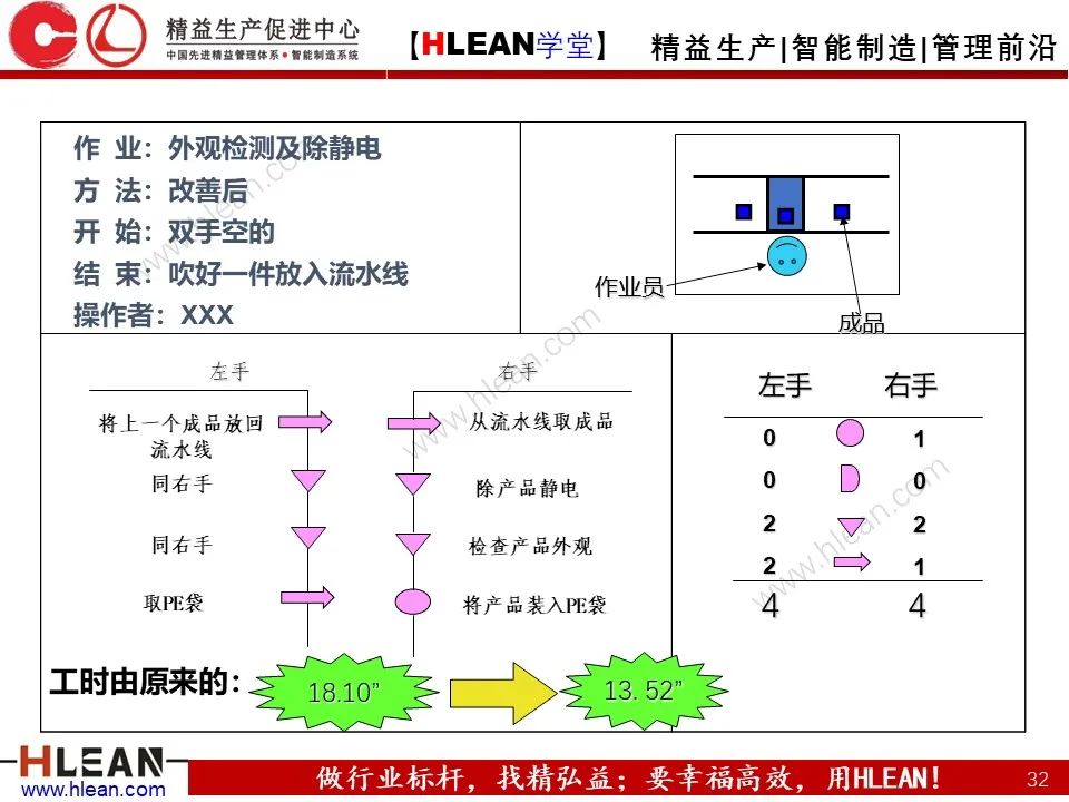 「精益学堂」IE七大手法之双手法