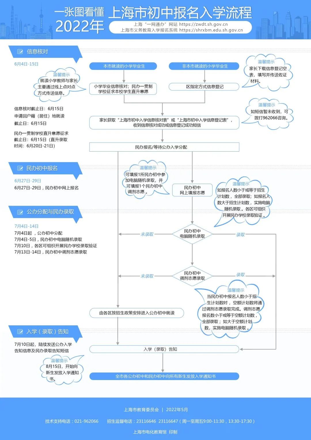 刚刚！你关心的2022年上海幼升小和小升初政策出炉！21个问答