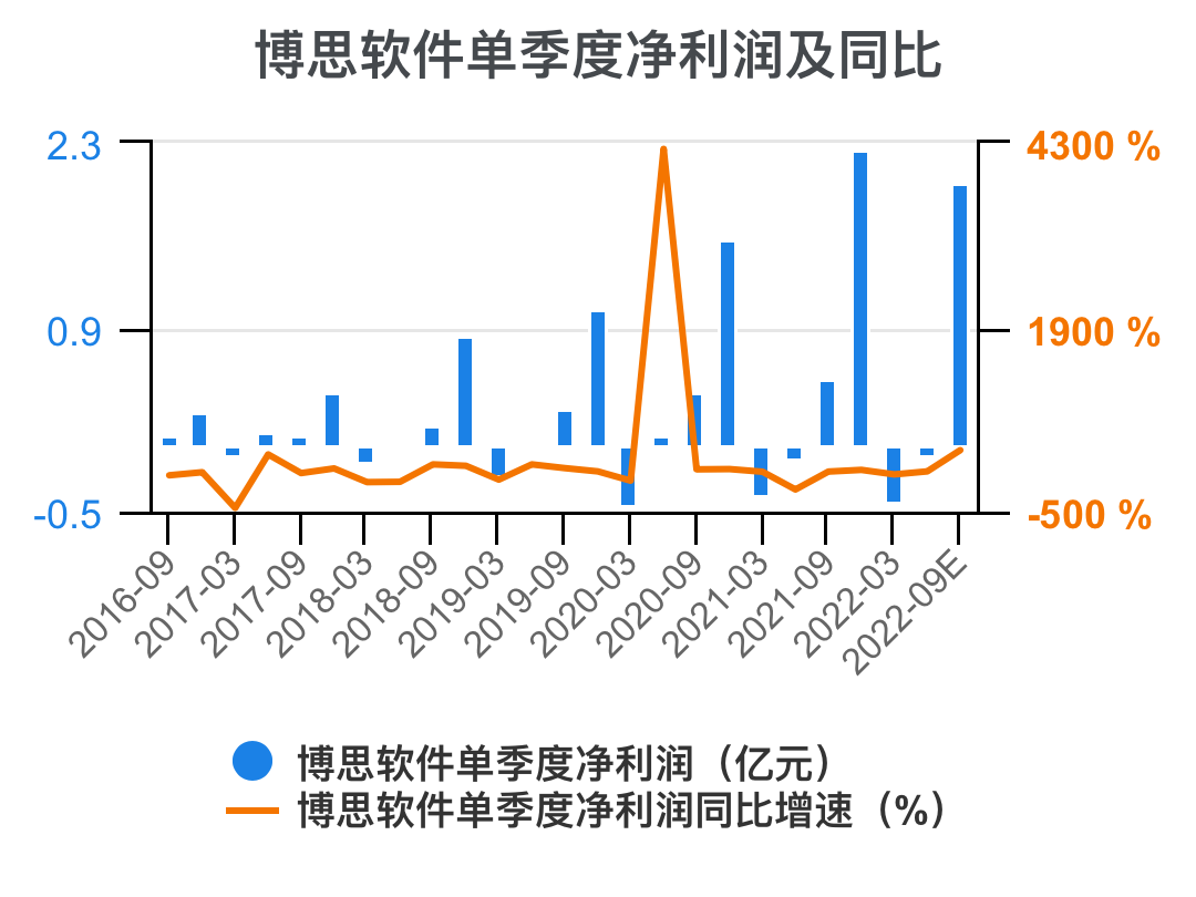 一次看完博思软件财务分析2022-09