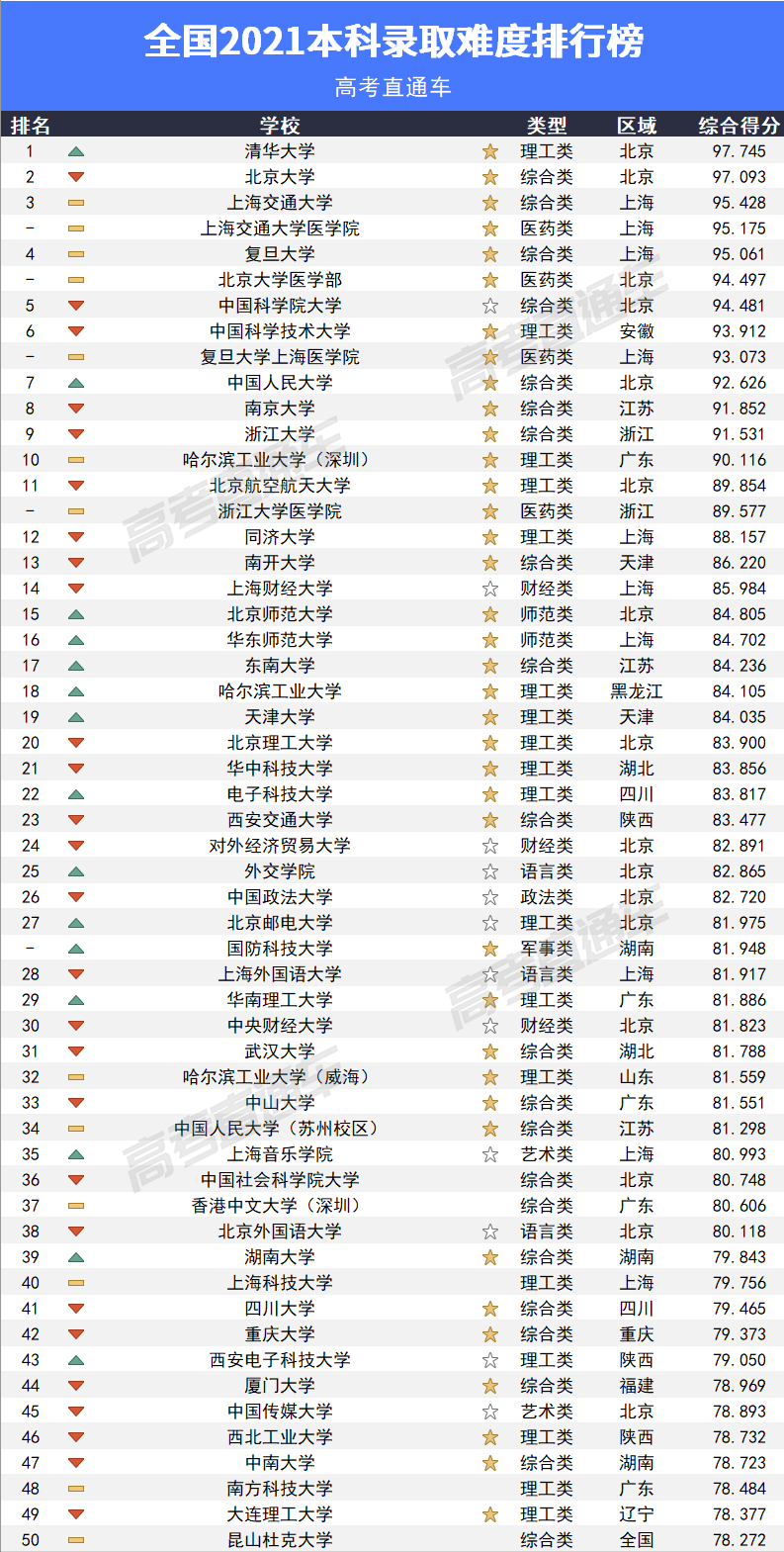 2022年高考新鲜出炉的预估录取分数线