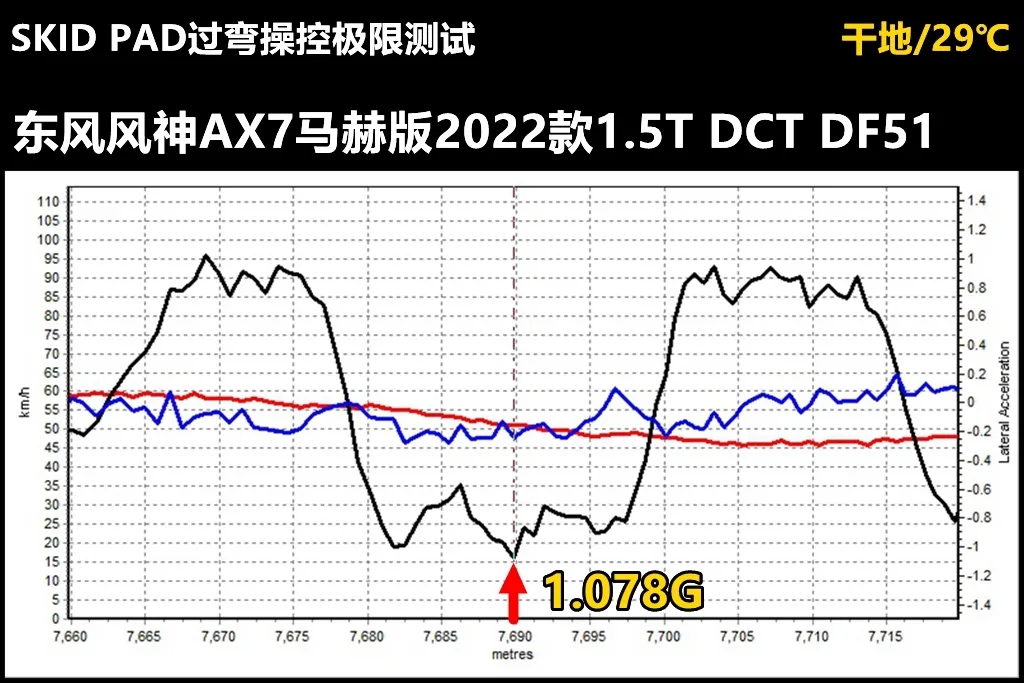 Lab测试:5分钟看懂东风风神AX7马赫版值不值得买