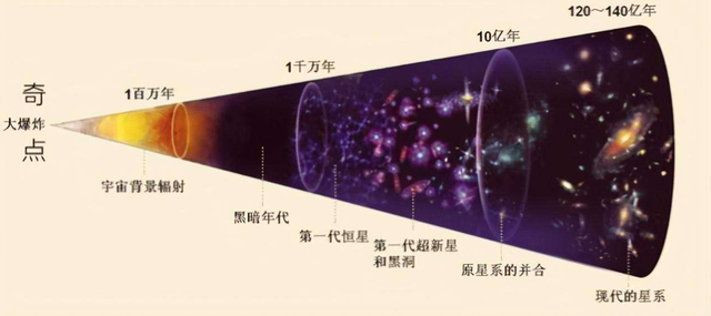 138.2亿年前，宇宙大爆炸“炸”出所有物质！那原材料来自哪？