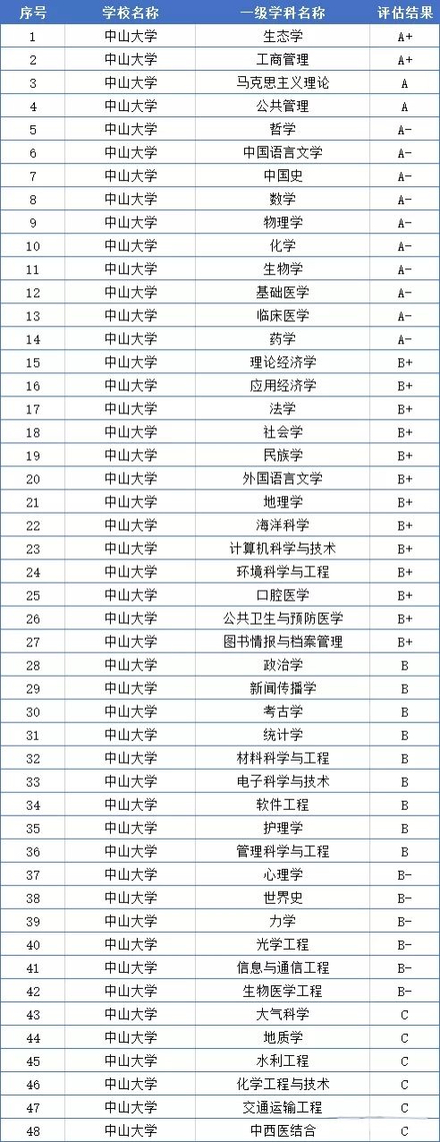 神仙打架！中山大学考研难度全解析！速看