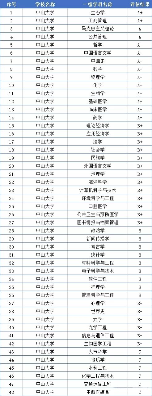 神仙打架！中山大学考研难度全解析！速看