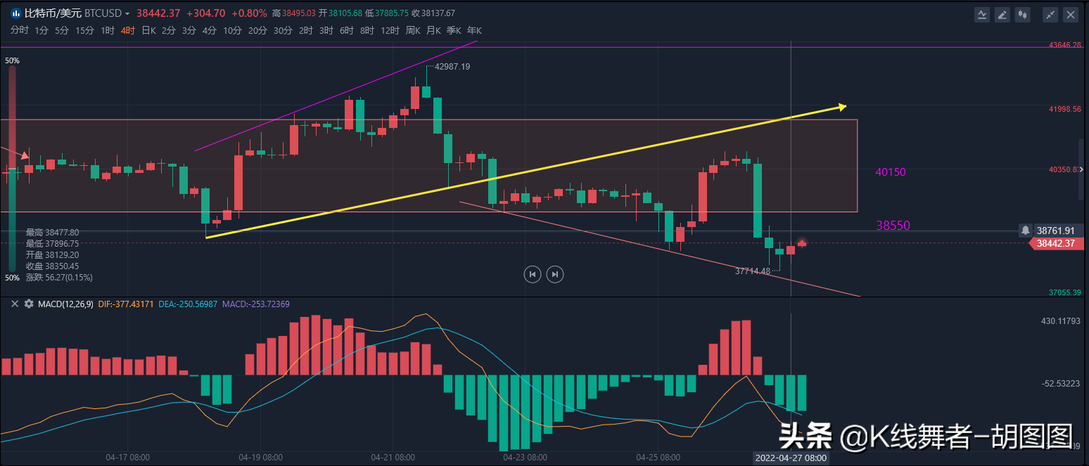 2022.4.27BTC行情简析
