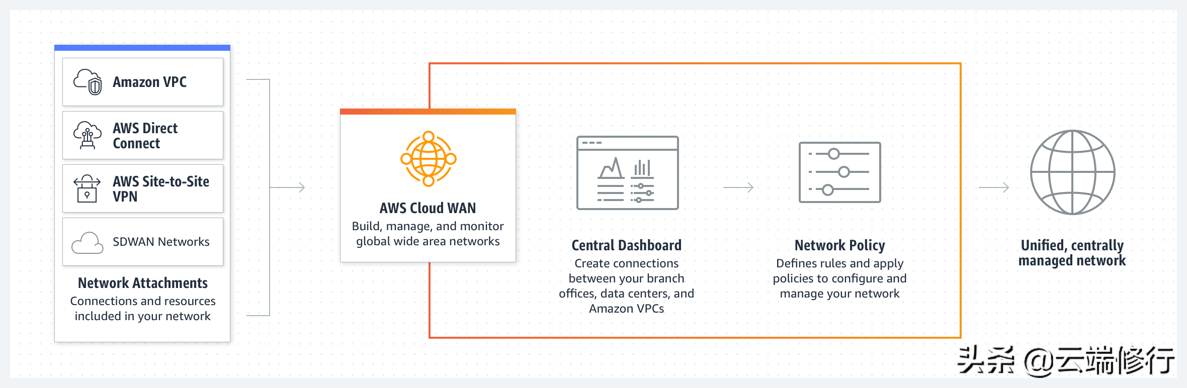 AWS 宣布正式推出用于集中式工作负载管理的云 WAN
