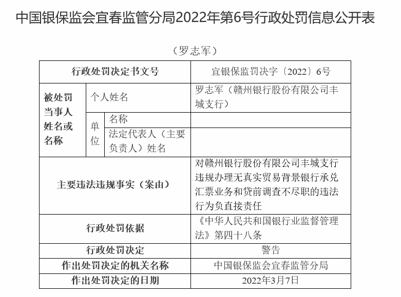 监管动态｜赣州银行三名工作人员贷前调查不尽职被警告，去年以来该行收8张罚单，大半涉及贷款<span class=