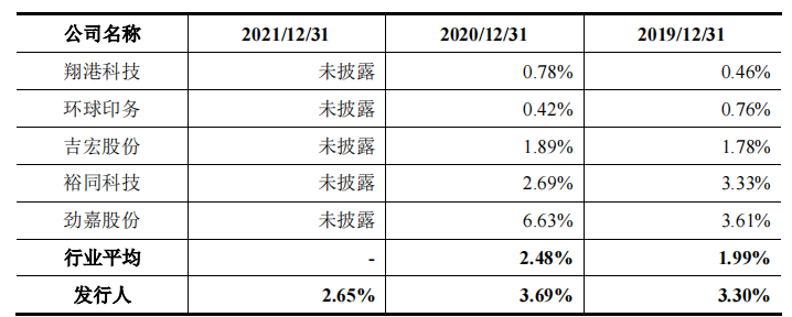 中荣股份同一招股书研发人数不一，高管曾任职第一大客户