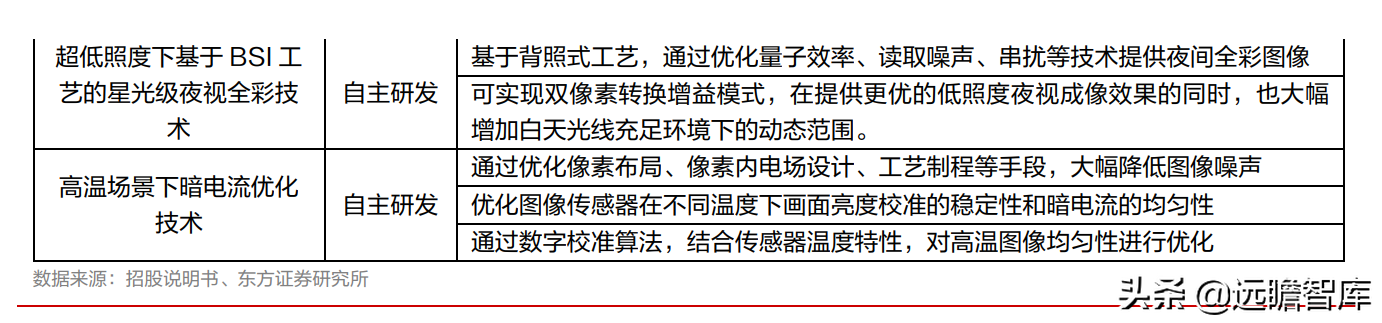 全球安防 CIS 龙头，思特威-W：多领域布局拉动业绩