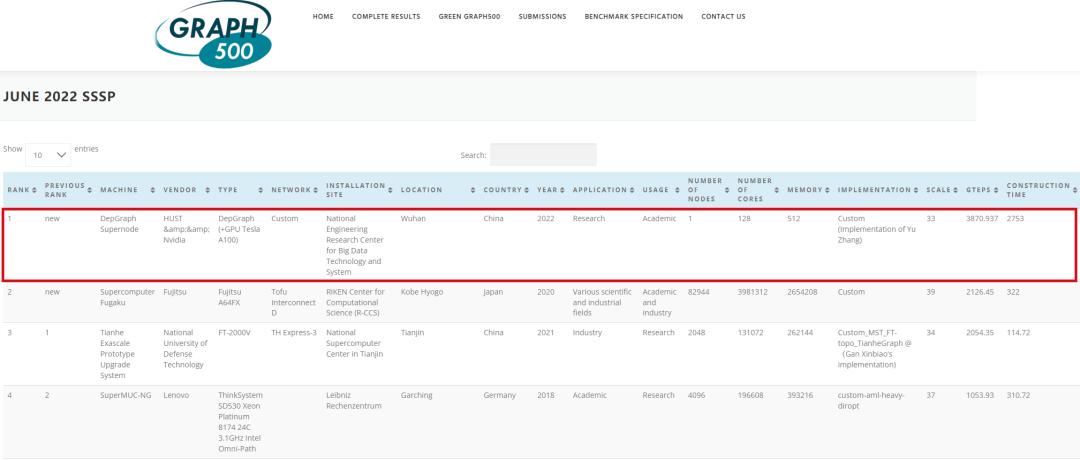 世界级图计算机挑战赛：华科连续登顶，诠释了什么是科教能力