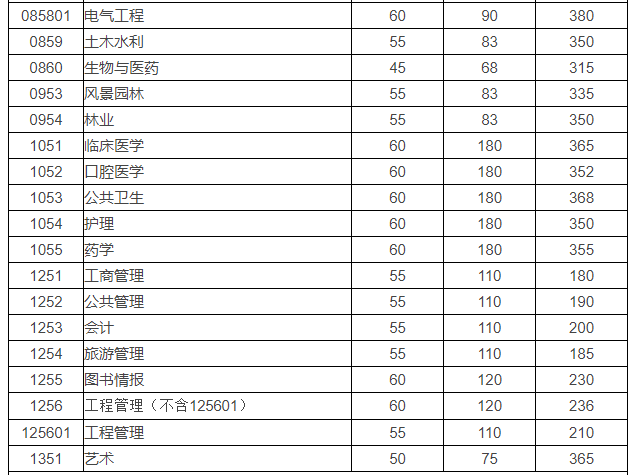 四川大学2022考研复试线：应用心理398分最高、公共卫生暴涨63分