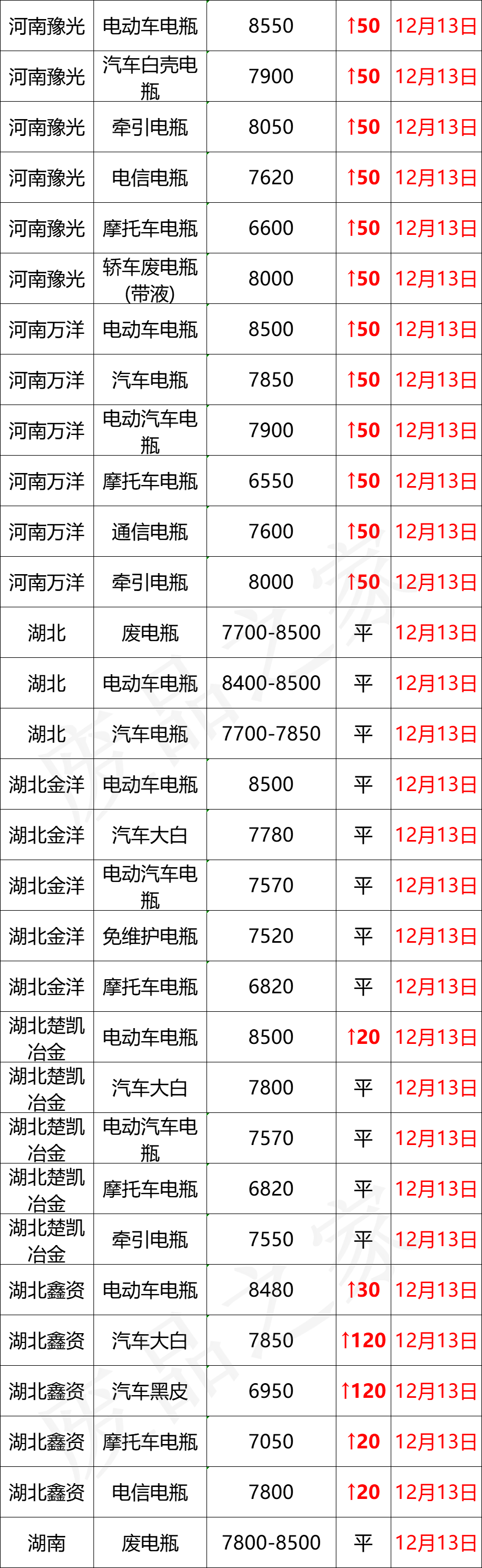 12月13日全国重点废电瓶企业参考价格汇总及行情参考（附价格表）