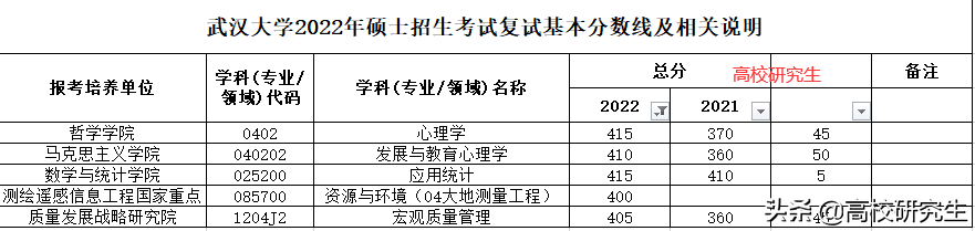 武大各专业复试线公布，这个学院电子信息暴涨70分，土木暴跌60分