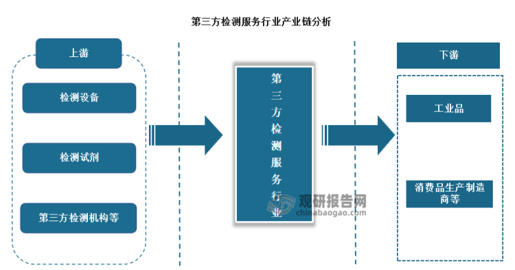 我国第三方检测服务行业保持持续快速发展势头