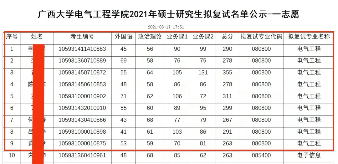 广西大学电气工程学硕，2022考研难度及往年复试调剂情况分析