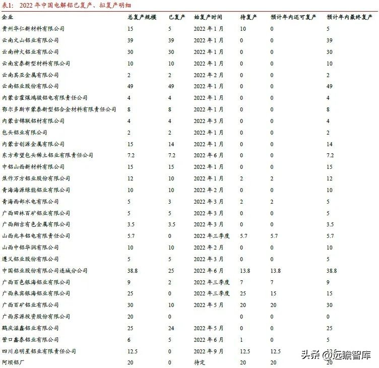 内外互补，电解铝：受益全球能源危机，供需边际向好