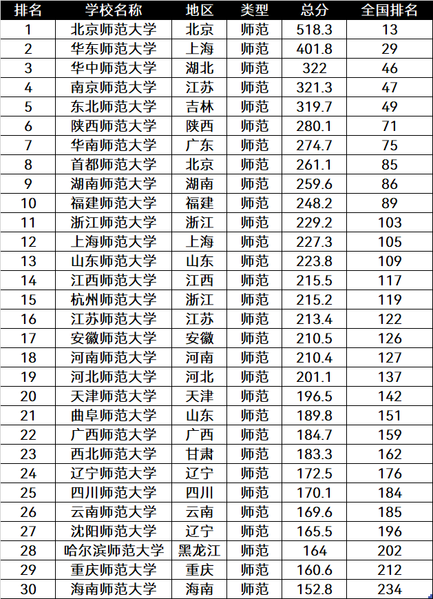 中国师范类排名前30强，2所985排前二，10所排名全国前百
